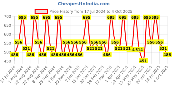 myntra.com Charmacy Milano Soft Satin Matte High-Coverage Hydrating Lipstick 3.8g - Venetian Red 49 charmacy milano Price History Graph from 17 Jul 2024 to 4 Oct 2025