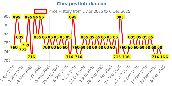 myntra.com Charmacy Milano Star Bomb Metallic Glitter Vegan Eyeshadow 3.2 g - Shade 01 charmacy milano Price History Graph from 1 Apr 2025 to 6 Dec 2025