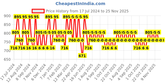 myntra.com Charmacy Milano Star Bomb Metallic Glitter Vegan Eyeshadow 3.2 g - Shade 06 charmacy milano Price History Graph from 17 Jul 2024 to 25 Nov 2025