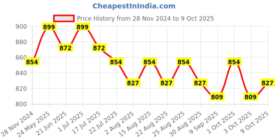 myntra.com Charmacy Milano Star Dust Highly Pigmented Long Stay Highlighter - 4.2 g - Shade - 603 charmacy milano Price History Graph from 28 Nov 2024 to 9 Oct 2025