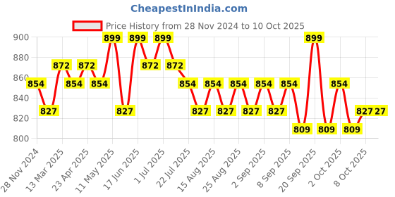 myntra.com Charmacy Milano Star Dust Highly Pigmented Long Stay Highlighter - 4.2 g - Shade - 604 charmacy milano Price History Graph from 28 Nov 2024 to 10 Oct 2025