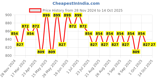 myntra.com Charmacy Milano Star Dust Highly Pigmented Long Stay Highlighter - 4.2 g - Shade - 605 charmacy milano Price History Graph from 28 Nov 2024 to 14 Oct 2025