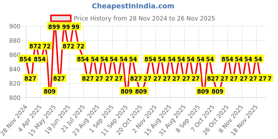 myntra.com Charmacy Milano Star Dust Highly Pigmented Long Stay Highlighter - 4.2 g - Shade - 606 charmacy milano Price History Graph from 28 Nov 2024 to 26 Nov 2025