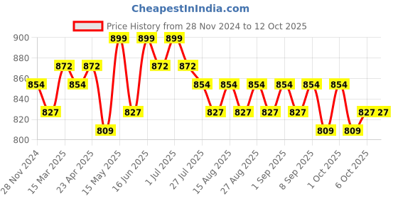 myntra.com Charmacy Milano Star Dust Highly Pigmented Long Stay Highlighter - 4.2 g - Shade - 611 charmacy milano Price History Graph from 28 Nov 2024 to 12 Oct 2025