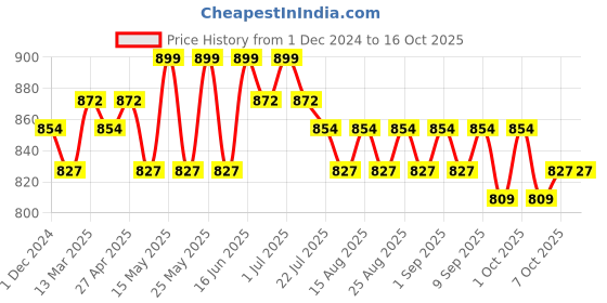 myntra.com Charmacy Milano Star Dust Highly Pigmented Long Stay Highlighter - 4.2 g - Shade - 614 charmacy milano Price History Graph from 1 Dec 2024 to 16 Oct 2025