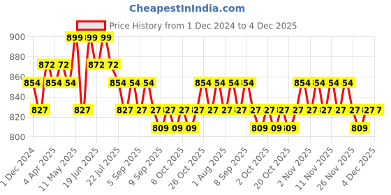 myntra.com Charmacy Milano Star Dust Highly Pigmented Long Stay Highlighter - 4.2 g - Shade - 615 charmacy milano Price History Graph from 1 Dec 2024 to 4 Dec 2025