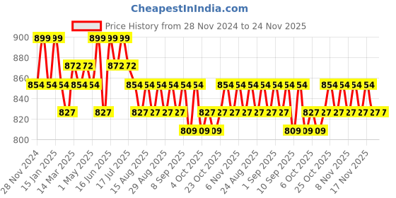 myntra.com Charmacy Milano Stellar Duo-Chrome Long Lasting Eyeliner - 1.5g Shade - Orion - 4 charmacy milano Price History Graph from 28 Nov 2024 to 23 Nov 2025