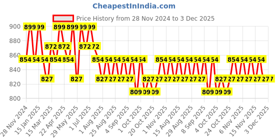 myntra.com Charmacy Milano Stellar Duo-Chrome Smudgeproof Eyeliner - 1.5 g - Sirlus 1 charmacy milano Price History Graph from 28 Nov 2024 to 2 Dec 2025