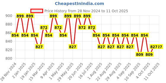 myntra.com Charmacy Milano Stellar Duo-Chrome Smudgeproof Eyeliner - 1.5 g - Twilight 3 charmacy milano Price History Graph from 28 Nov 2024 to 11 Oct 2025