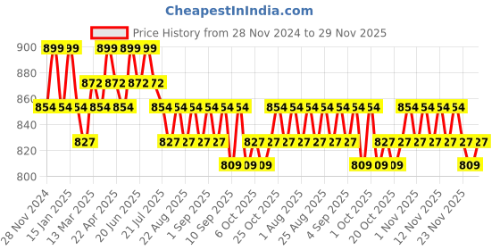 myntra.com Charmacy Milano Stellar Duo- Chrome Smudgeproof Eyeliner- Cabella 6- 1.5 g charmacy milano Price History Graph from 28 Nov 2024 to 29 Nov 2025