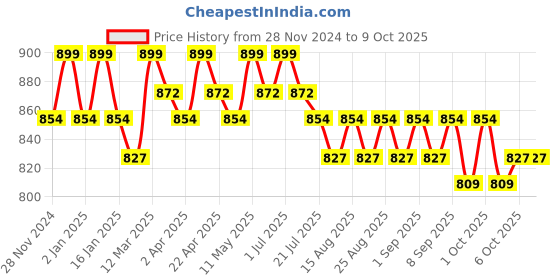 myntra.com Charmacy Milano Stellar Duo Smudge Proof Chrome Eyeliner - 1.5 g - Nebula 2 charmacy milano Price History Graph from 28 Nov 2024 to 9 Oct 2025