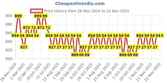 myntra.com Charmacy Milano Stellar Duo Smudge Proof Chrome Eyeliner - 1.5 g - Polaris 5 charmacy milano Price History Graph from 28 Nov 2024 to 21 Nov 2025