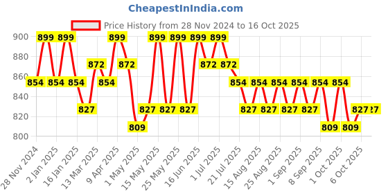 myntra.com Charmacy Milano Stellar Smudgeproof Duo-Chrome Eyeliner - 1.5 g - Alpha 8 charmacy milano Price History Graph from 28 Nov 2024 to 16 Oct 2025