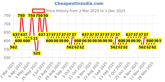 myntra.com Charmacy Milano Stunning Long Stay Liquid Lipstick 5.6 ml - Almond Amour 03 charmacy milano Price History Graph from 2 Mar 2025 to 1 Dec 2025