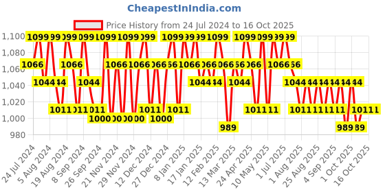 myntra.com Charmacy Milano Ultra Shift Seal 24Hour Wear CMC Matte Foundation 30 ml - Shade 03 charmacy milano Price History Graph from 24 Jul 2024 to 15 Oct 2025