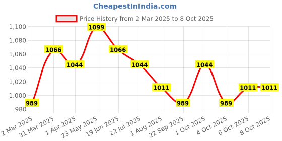 myntra.com Charmacy Milano Ultra Shift Seal Hydrating CMC Matte Foundation - 30 ml - Shade 05 charmacy milano Price History Graph from 2 Mar 2025 to 8 Oct 2025