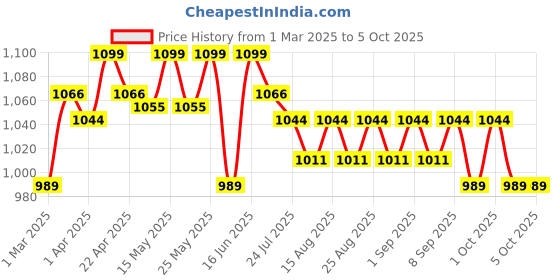 myntra.com Charmacy Milano Ultra Shift Seal Hydrating CMC Matte Foundation - 30 ml - Shade 06 charmacy milano Price History Graph from 1 Mar 2025 to 5 Oct 2025