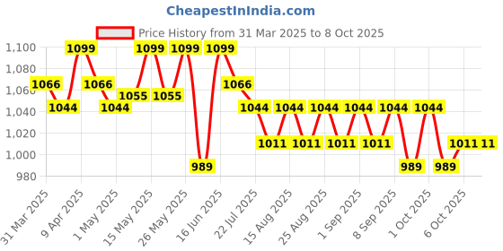 myntra.com Charmacy Milano Ultra Shift Seal Hydrating CMC Matte Foundation - 30 ml - Shade 08 charmacy milano Price History Graph from 31 Mar 2025 to 8 Oct 2025