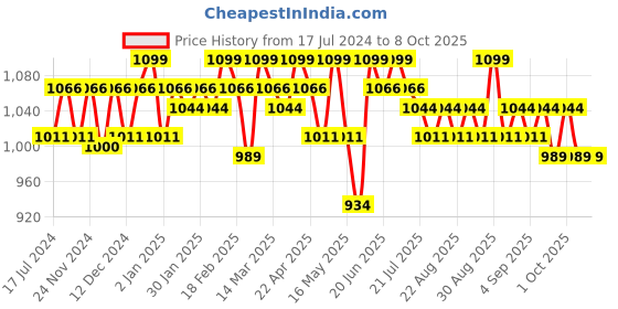myntra.com Charmacy Milano Ultra Shift Seal Hydrating CMC Matte Foundation 30ml - Shade 07 charmacy milano Price History Graph from 17 Jul 2024 to 7 Oct 2025