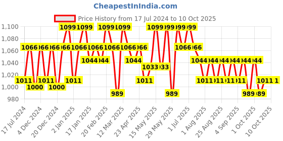 myntra.com Charmacy Milano Ultra Shift Seal Hydrating CMC Matte Foundation 30ml - Shade 12 charmacy milano Price History Graph from 17 Jul 2024 to 9 Oct 2025