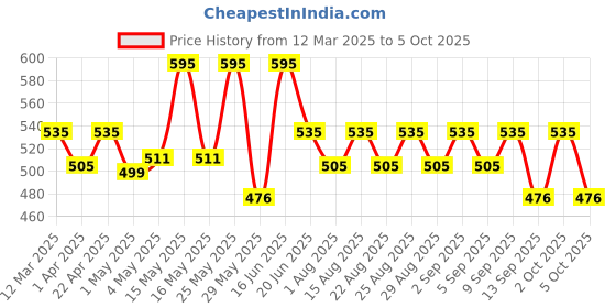 myntra.com Charmacy Milano Water Proof Duo Eyebrow Filler & Eyeliner Sketch 0.25 g + 0.6 ml - Black charmacy milano Price History Graph from 12 Mar 2025 to 5 Oct 2025