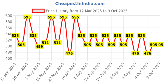 myntra.com Charmacy Milano Water Proof Duo Eyebrow Filler & Eyeliner Sketch 0.25g+0.6ml-Dark Brunette charmacy milano Price History Graph from 12 Mar 2025 to 8 Oct 2025