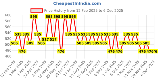 myntra.com Charmacy Milano Water Resistant Long Lasting Sketch Eyeliner - Black charmacy milano Price History Graph from 12 Feb 2025 to 6 Dec 2025