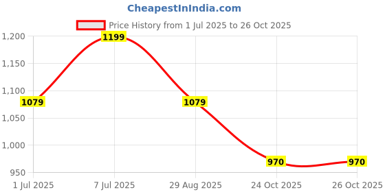 myntra.com Charme Animal Printed Shopper Sling Bag With Cut Work charme Price History Graph from 1 Jul 2025 to 25 Oct 2025