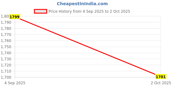 myntra.com Charme Structured Handheld Bag charme Price History Graph from 4 Sep 2025 to 2 Oct 2025