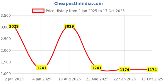 myntra.com CHARMGAL Abstract Print Shirt Collar Fit & Flare Dress charmgal Price History Graph from 2 Jan 2025 to 16 Oct 2025
