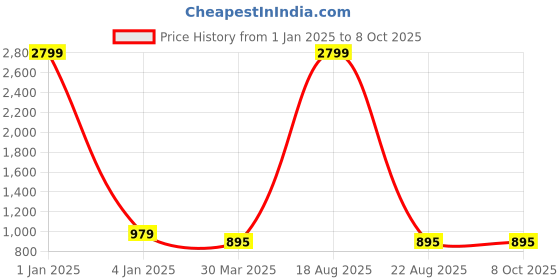 myntra.com CHARMGAL Abstract Printed Flared Midi Skirt charmgal Price History Graph from 1 Jan 2025 to 8 Oct 2025