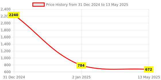 myntra.com CHARMGAL Abstract Printed Keyhole Neck Long Sleeves Regular Top charmgal Price History Graph from 31 Dec 2024 to 13 May 2025