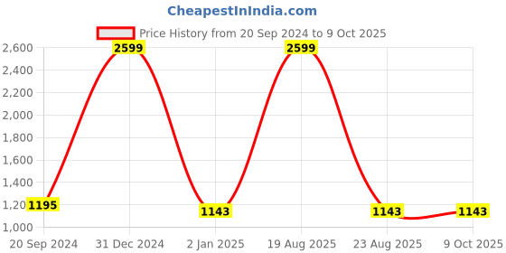 myntra.com CHARMGAL Abstract Printed Puff Sleeves Fit & Flare Dress With Belt charmgal Price History Graph from 20 Sep 2024 to 9 Oct 2025