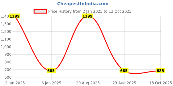 myntra.com CHARMGAL Abstract Printed Shirt Collar Crop Top charmgal Price History Graph from 2 Jan 2025 to 13 Oct 2025