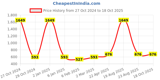 myntra.com CHARMGAL Abstract Printed Sleeveless Georgette Shirt Style Top charmgal Price History Graph from 27 Oct 2024 to 18 Oct 2025