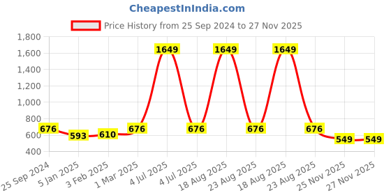 myntra.com CHARMGAL Abstract Printed Sleeveless Shirt Style Top charmgal Price History Graph from 25 Sep 2024 to 27 Nov 2025