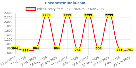 myntra.com CHARMGAL Animal Print Choker Neck Georgette Top charmgal Price History Graph from 17 Jul 2024 to 22 Nov 2025