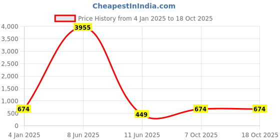 myntra.com CHARMGAL Black & White Animal Printed Georgette High-Low Fit & Flare Dress charmgal Price History Graph from 4 Jan 2025 to 17 Oct 2025