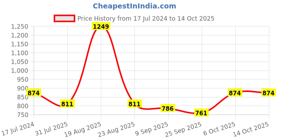 myntra.com CHARMGAL Blue Checked Peplum Top charmgal Price History Graph from 17 Jul 2024 to 14 Oct 2025