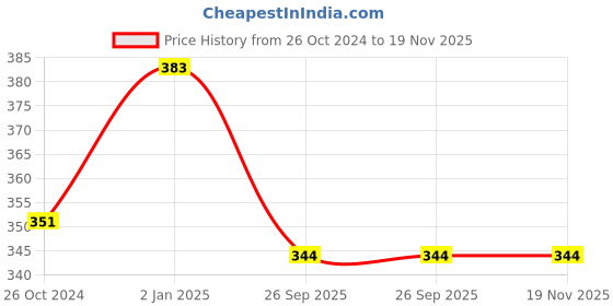myntra.com CHARMGAL Blue Crepe Cinched Waist Top charmgal Price History Graph from 26 Oct 2024 to 19 Nov 2025