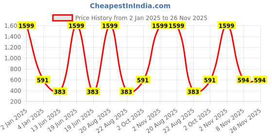 myntra.com CHARMGAL Brown Animal Print Extended Sleeves Crepe Styled Back Top charmgal Price History Graph from 2 Jan 2025 to 25 Nov 2025