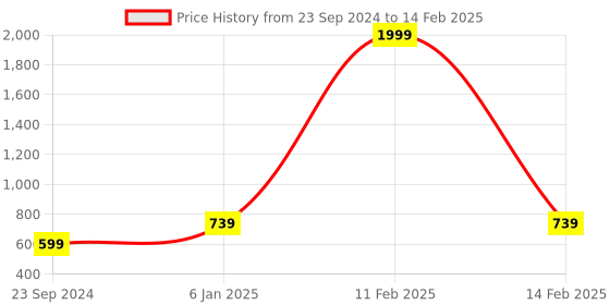 myntra.com CHARMGAL Checked Flutter Sleeve Top charmgal Price History Graph from 23 Sep 2024 to 14 Feb 2025