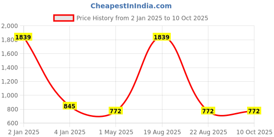 myntra.com CHARMGAL Checked High Neck Gathered Top charmgal Price History Graph from 2 Jan 2025 to 10 Oct 2025