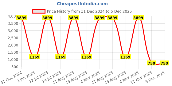 myntra.com CHARMGAL Chiffon A-Line Mini Dress charmgal Price History Graph from 31 Dec 2024 to 5 Dec 2025