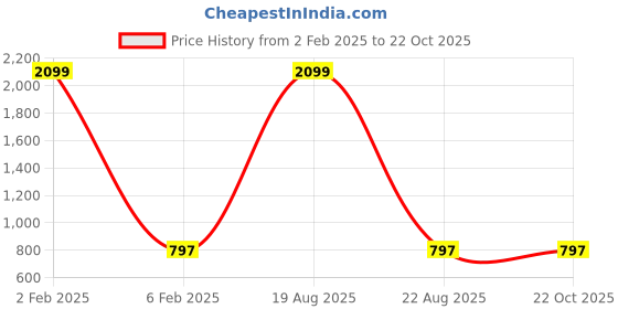 myntra.com CHARMGAL Colourblocked High Neck Crop Fitted Top charmgal Price History Graph from 2 Feb 2025 to 21 Oct 2025