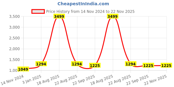 myntra.com CHARMGAL Colourblocked Mock Collar Cotton Cotton Tailored Jacket charmgal Price History Graph from 14 Nov 2024 to 22 Nov 2025