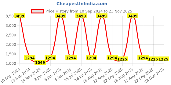myntra.com CHARMGAL Colourblocked Mock Collar Long Sleeves Cotton Bomber Jacket charmgal Price History Graph from 10 Sep 2024 to 23 Nov 2025