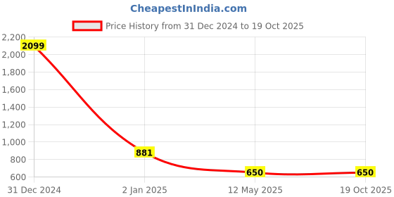 myntra.com CHARMGAL Conversational Printed Mandarin Collar Pleated Shirt Style Top charmgal Price History Graph from 31 Dec 2024 to 18 Oct 2025