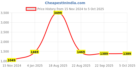 myntra.com CHARMGAL Cotton Hooded Front-Open Sweatshirt charmgal Price History Graph from 15 Nov 2024 to 4 Oct 2025