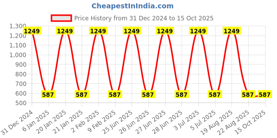 myntra.com CHARMGAL Crepe Top charmgal Price History Graph from 31 Dec 2024 to 13 Oct 2025